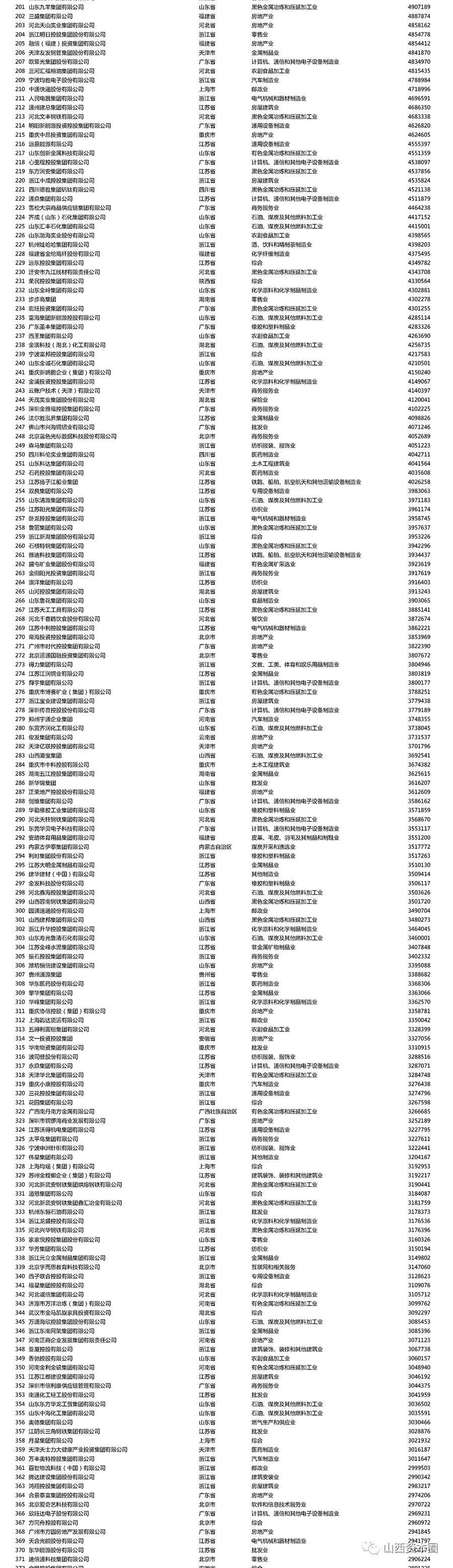 泛亚电竞官网-中国制造业民营企业500强榜单出炉！建邦、高义、大运、宏达、阳光五大集团领跑！(图5)