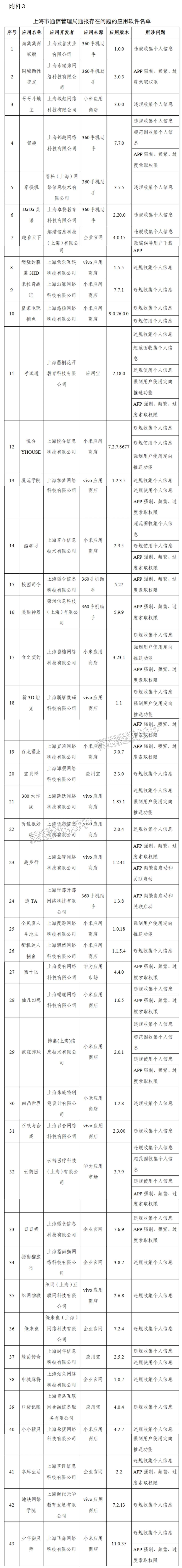 提醒！工信部通报334款侵害用户权益APP_博鱼·体育中国入口(图3)