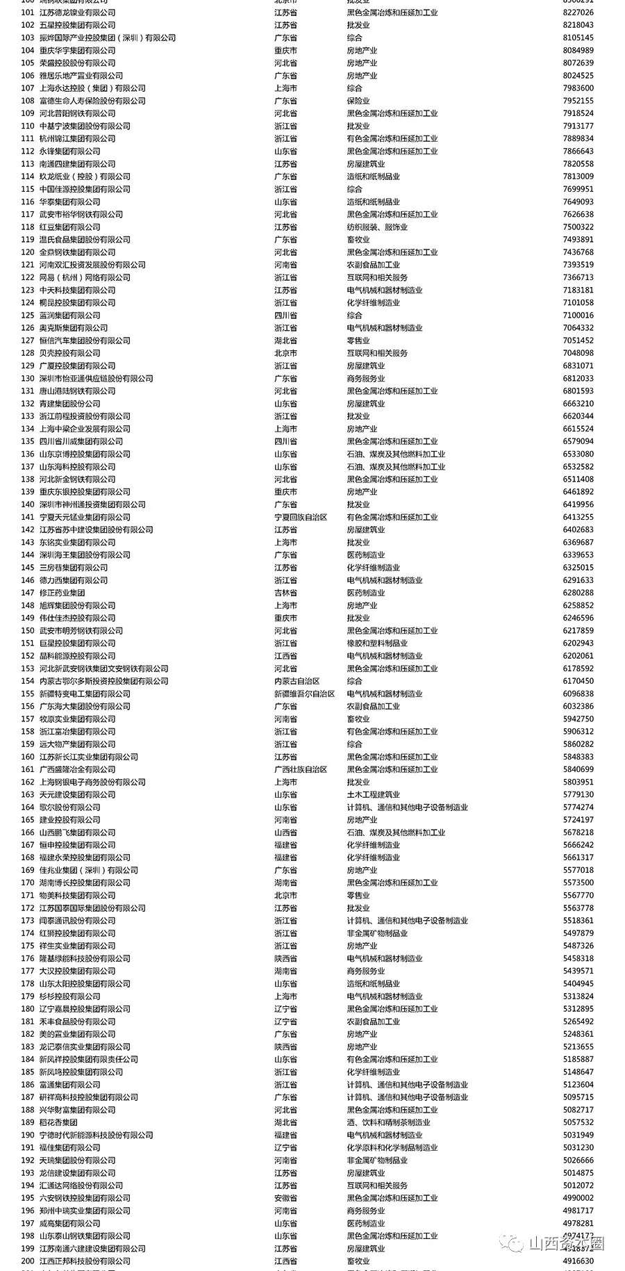 中国制造业民营企业500强榜单出炉！建邦、高义、大运、宏达、阳光五大集团领跑！：半岛官方下载入口(图4)