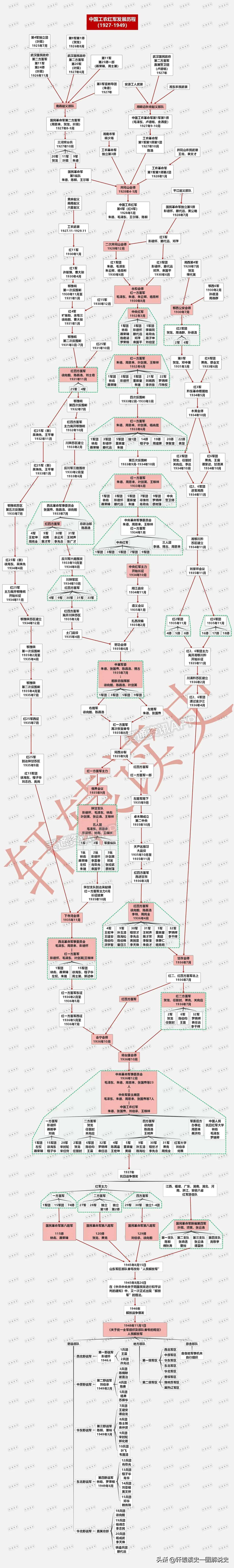 中国工农红军发展历程：泛亚电竞(图1)