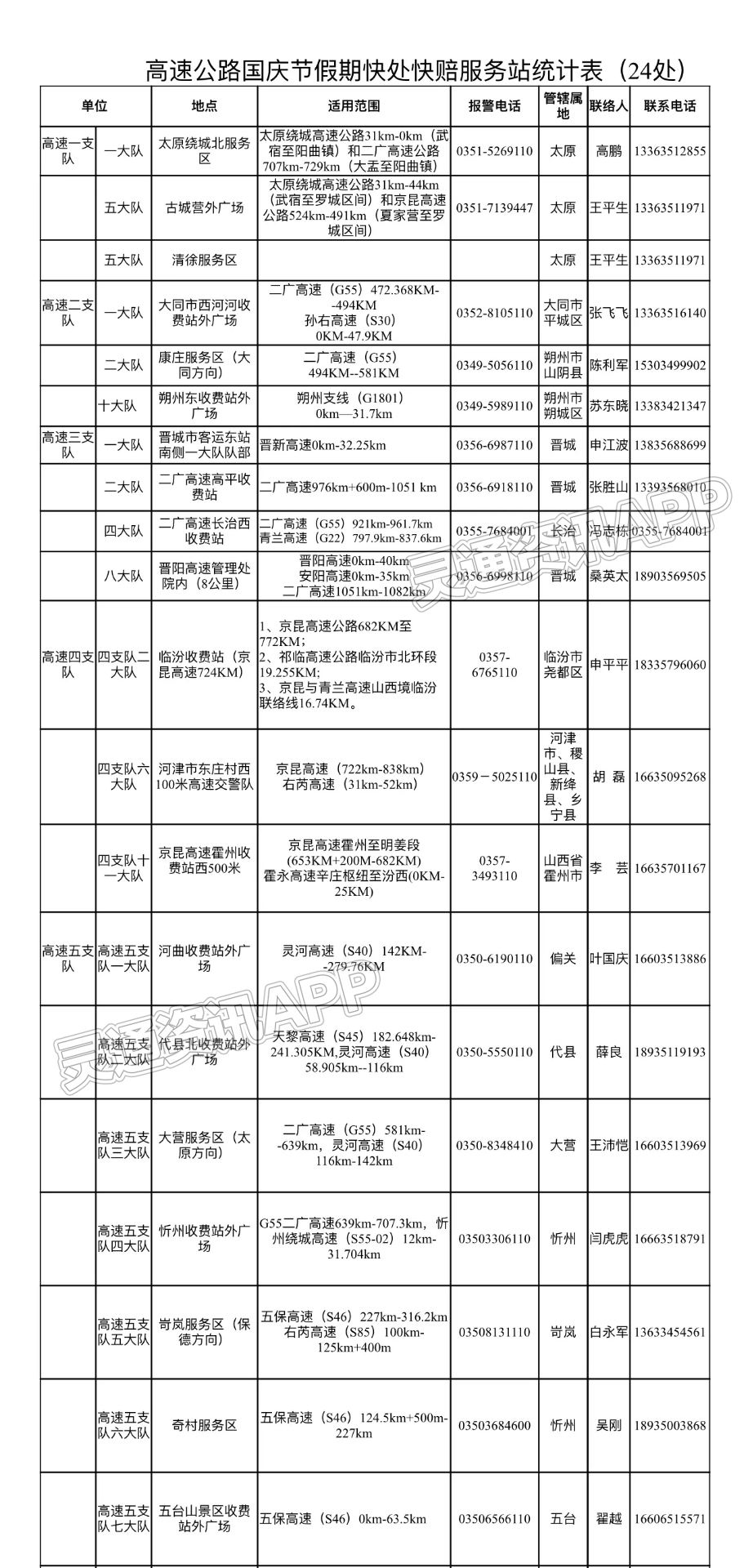 江南JN体育登录入口_国庆假期，山西将有120个道路交通事故快处快赔点正常开放(图1)