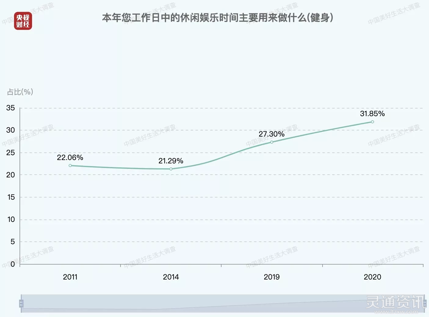 最新数据！中国人每日平均休闲时间出炉，来看看你达标了吗“泛亚电竞官网”(图4)