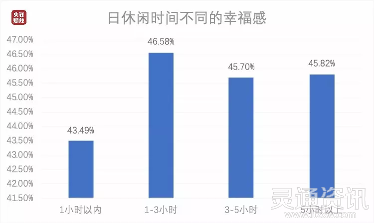 ‘环球体育官网入口登录’最新数据！中国人每日平均休闲时间出炉，来看看你达标了吗