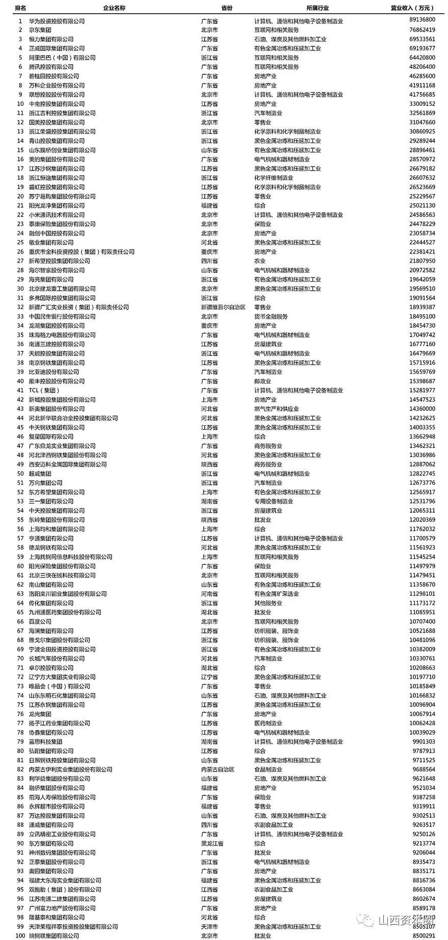 中国制造业民营企业500强榜单出炉！建邦、高义、大运、宏达、阳光五大集团领跑！：半岛官方下载入口(图3)