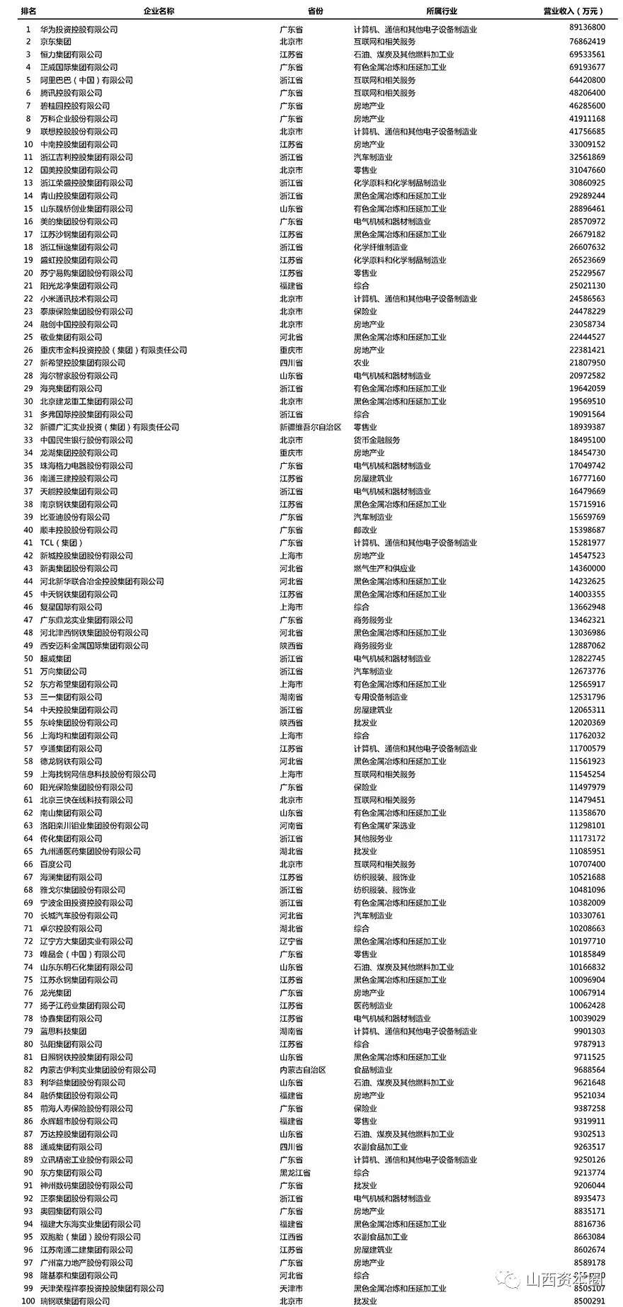 泛亚电竞官网-中国制造业民营企业500强榜单出炉！建邦、高义、大运、宏达、阳光五大集团领跑！(图3)