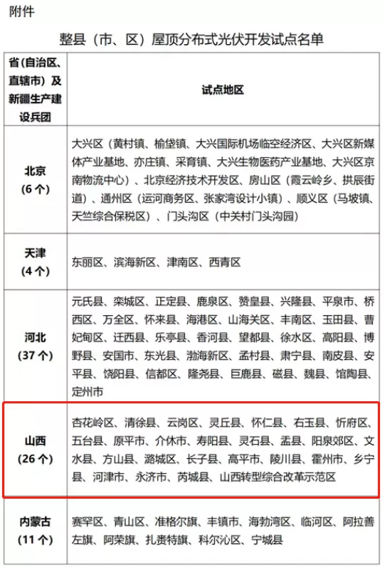 ‘泛亚电竞官网’厉害了，国家级屋顶分布式光伏开发试点名单公布！运城两市一县入选(图5)