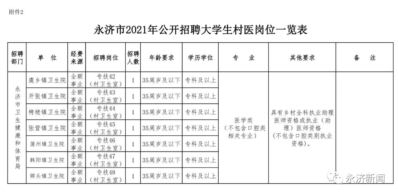 ‘ag九游会登录j9入口’最新公告！永济市2021年公开招聘56名公立医院工作人员和7名大学生村医(图4)