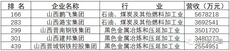 中国制造业民营企业500强榜单出炉！建邦、高义、大运、宏达、阳光五大集团领跑！：半岛官方下载入口(图2)