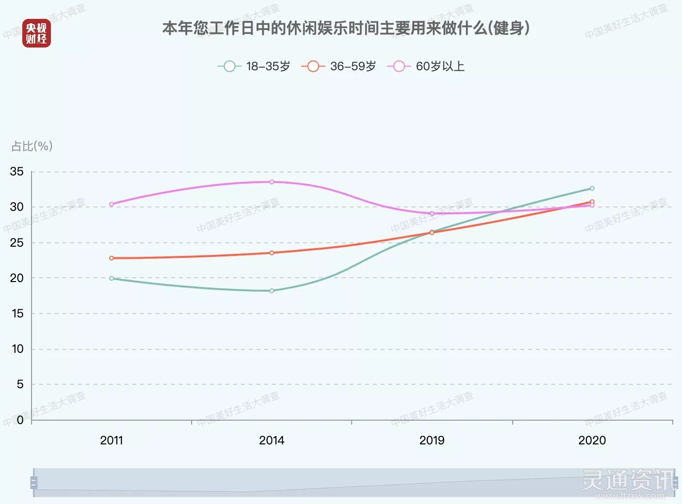 雷火电竞首页：最新数据！中国人每日平均休闲时间出炉，来看看你达标了吗(图5)