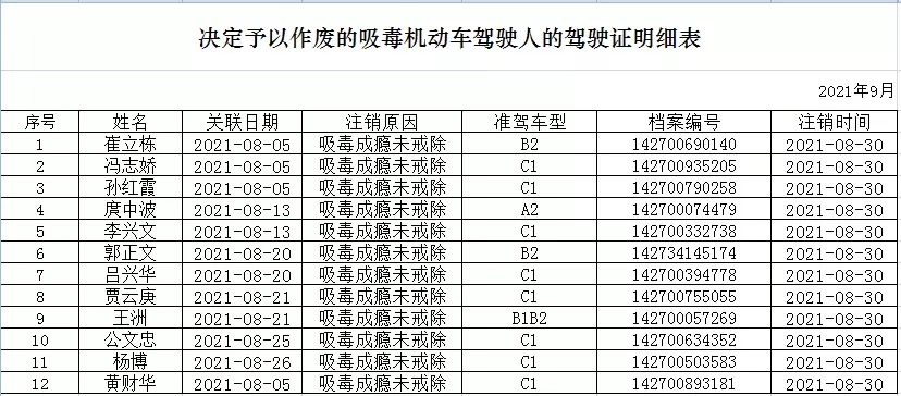 运城27名司机驾驶证作废！附人员名单~-南宫体育官网首页(图1)