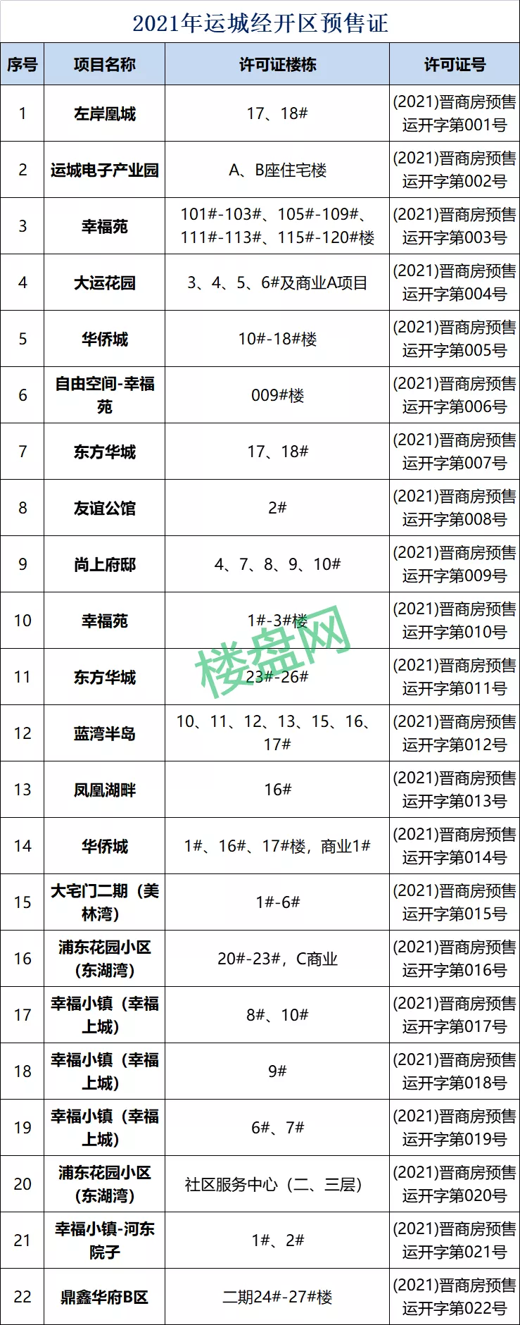 久等了！鼎鑫华府二期预售证到位，这是运城又一封顶开售的楼盘！：bat365官方网站(图1)