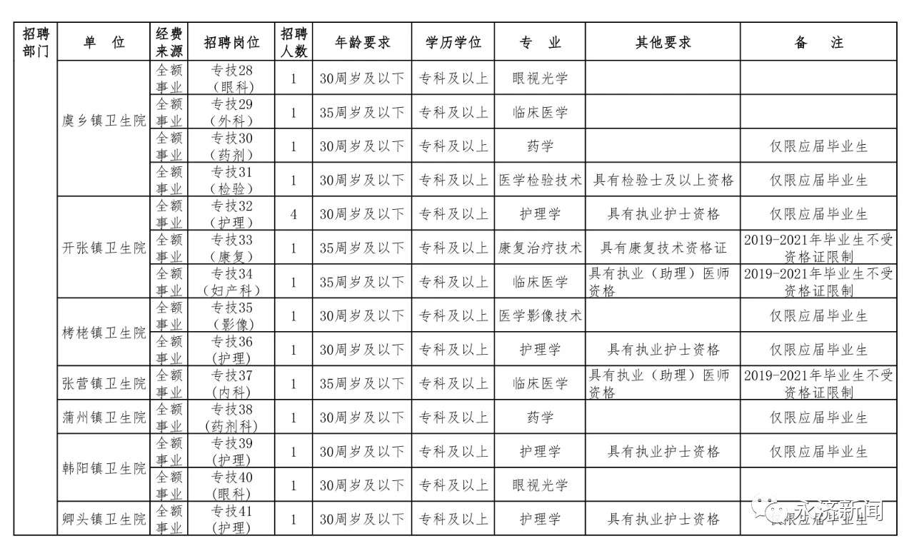 ‘ag九游会登录j9入口’最新公告！永济市2021年公开招聘56名公立医院工作人员和7名大学生村医(图3)