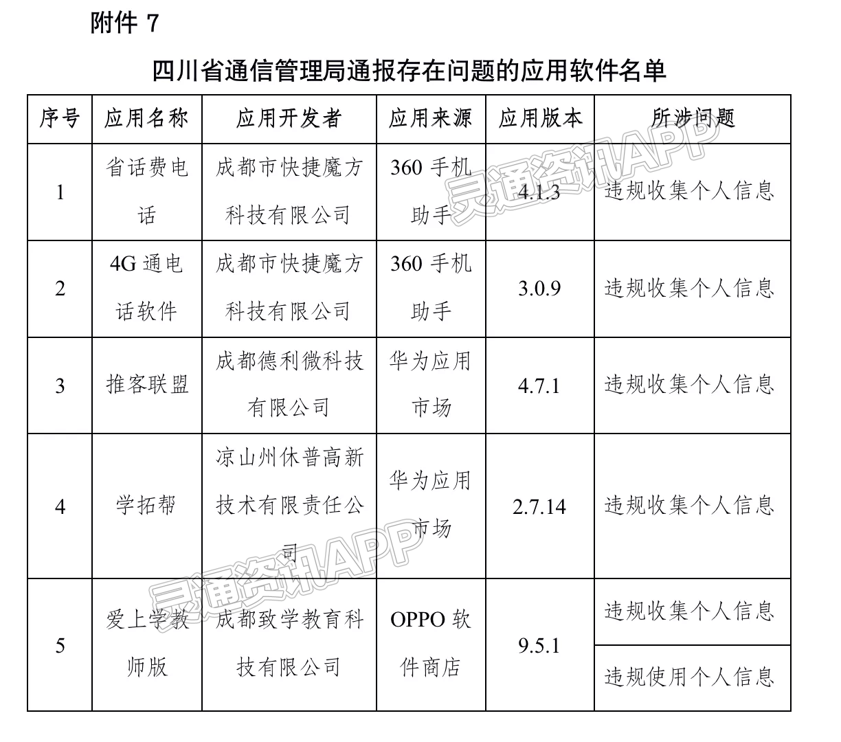 提醒！工信部通报334款侵害用户权益APP_博鱼·体育中国入口(图8)