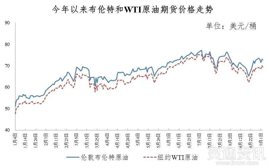 运城车主注意！今晚油价要涨！加满一箱油将多花5.5元_雷火电竞在线登录官网(图2)