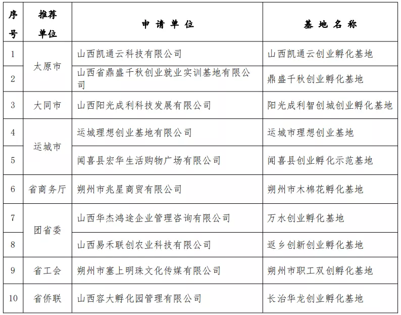 2021年度省级创业孵化示范基地和省级创业示范园区拟认定名单公示，运城两家单位上榜【澳门银银河官方网址登录】(图3)