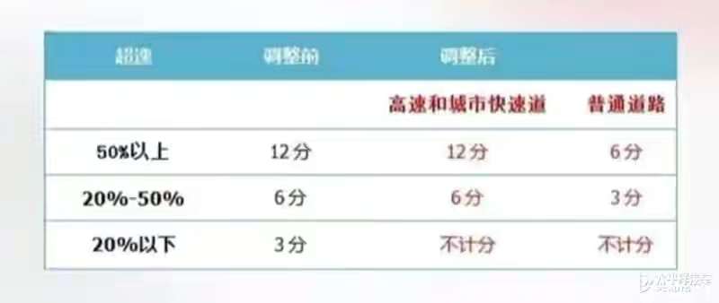 ‘半岛官方下载入口’运城司机注意！4月1日起超速20%以内不扣分，多项违规扣分减少