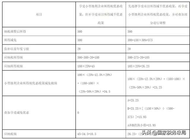 最新公告！税务总局明确企业所得税年度汇算清缴有关事项_bat365在线登录入口(图3)