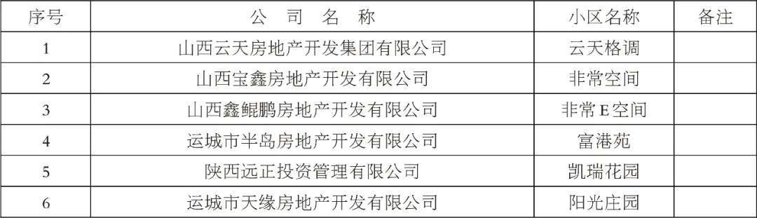 hq体育官网_运城经开区发布公告　这六家房地产公司尽快完善相关手续(图1)