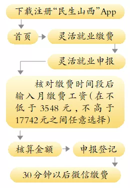 NG南宫28官网登录-我市灵活就业人员2022年度企业养老保险开始缴费(图4)