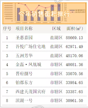 “半岛官方下载地址”运城8月最新楼市销售面积排行出炉！没想到排第一的竟然是......(图4)