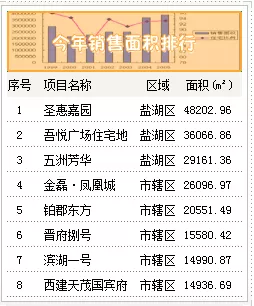 ag九游会官网登录：运城8月最新楼市销售面积排行出炉！没想到排第一的竟然是......(图3)