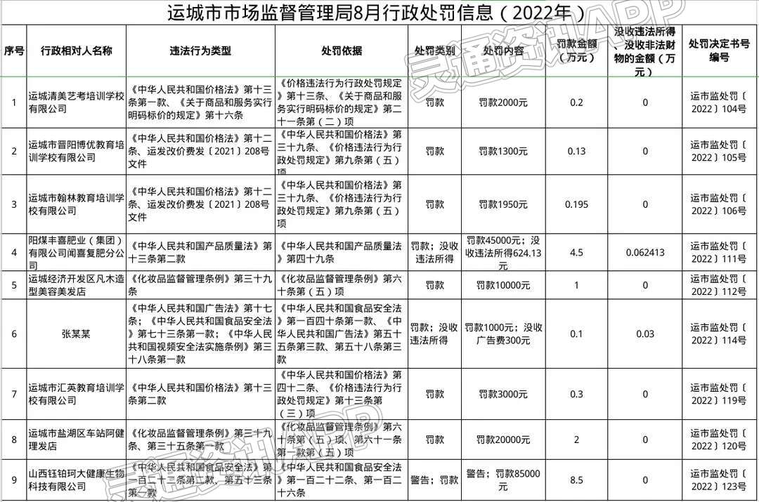 运城市市场监督管理局8月行政处罚信息（2022年）_NG南宫28官网登录(图1)