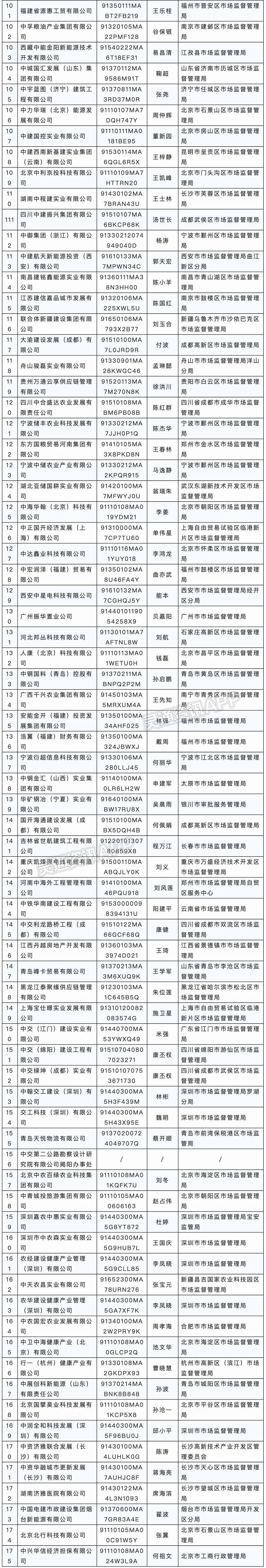 ‘Kaiyun网站’国资委公布第二批175家假冒中央企业名单(图2)