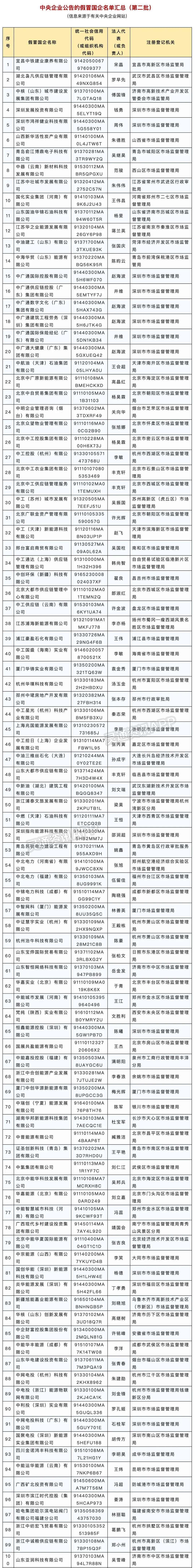 国资委公布第二批175家假冒中央企业名单：hq体育官网