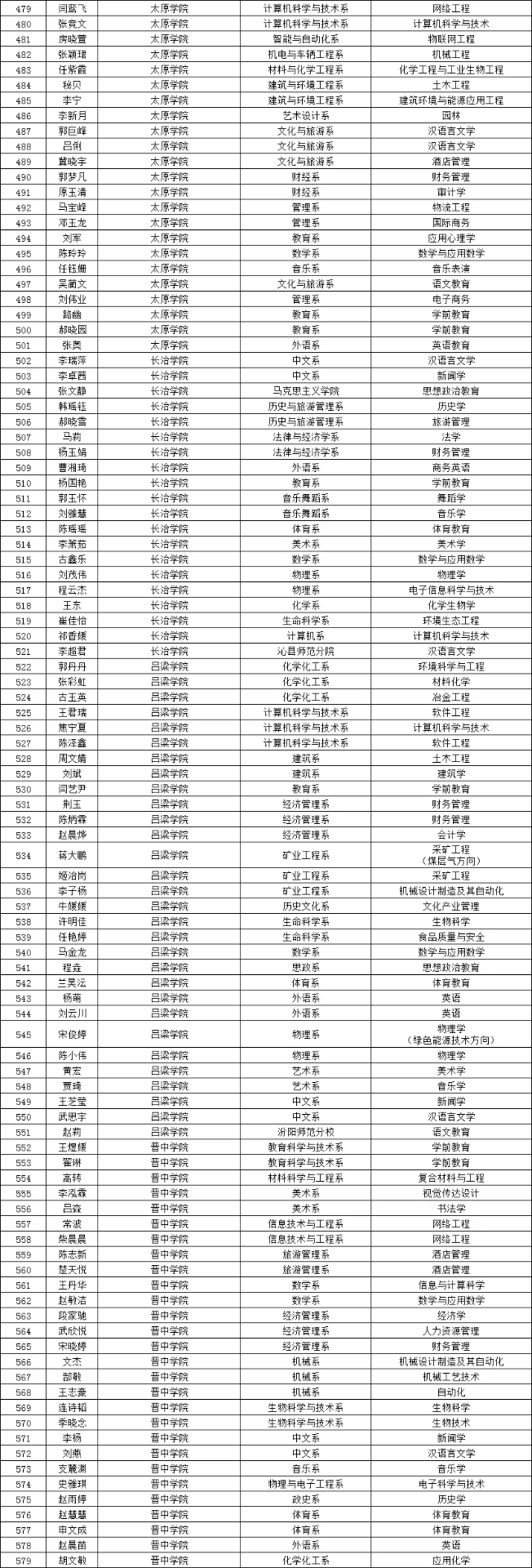 运城这些学生每人8000元！2021国家奖学金山西高校获奖学生名单公布！|雷火电竞官方网站(图4)